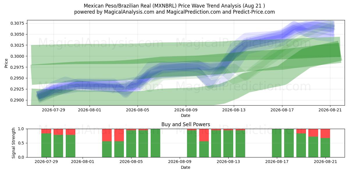 البيزو المكسيكي/الريال البرازيلي (MXNBRL) Support and Resistance area (20 Aug) 