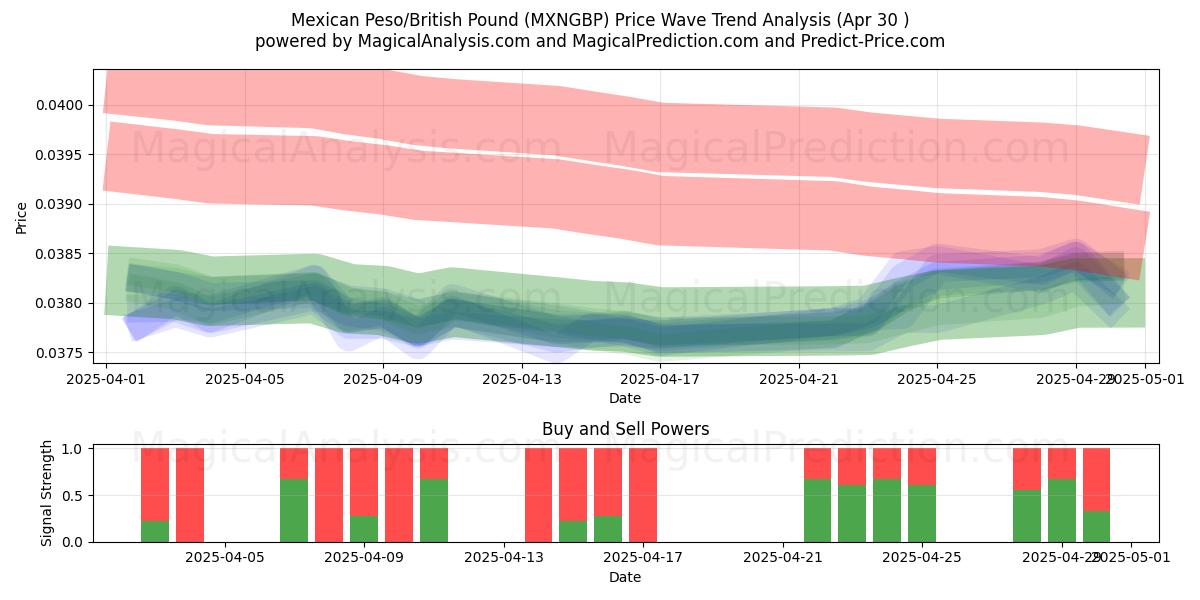  Mexican Peso/British Pound (MXNGBP) Support and Resistance area (30 Apr) 