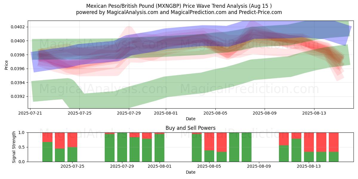  Mexicansk Peso/Britisk Pund (MXNGBP) Support and Resistance area (14 Aug) 