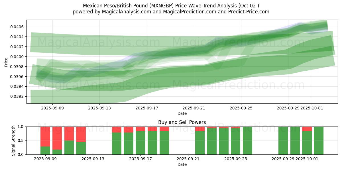  Мексиканское песо/Британский фунт (MXNGBP) Support and Resistance area (01 Oct) 