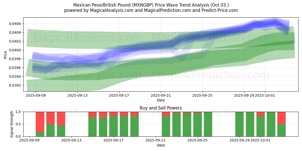  멕시코 페소/영국 파운드 (MXNGBP) Support and Resistance area (02 Oct) 