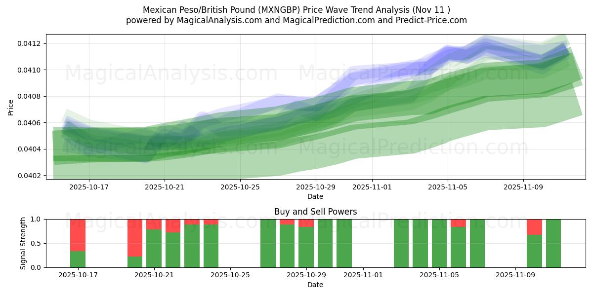  मैक्सिकन पेसो/ब्रिटिश पाउंड (MXNGBP) Support and Resistance area (10 Nov) 