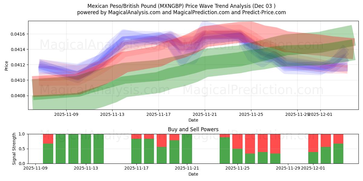 Mexican Peso/British Pound (MXNGBP) Support and Resistance area (02 Dec) 