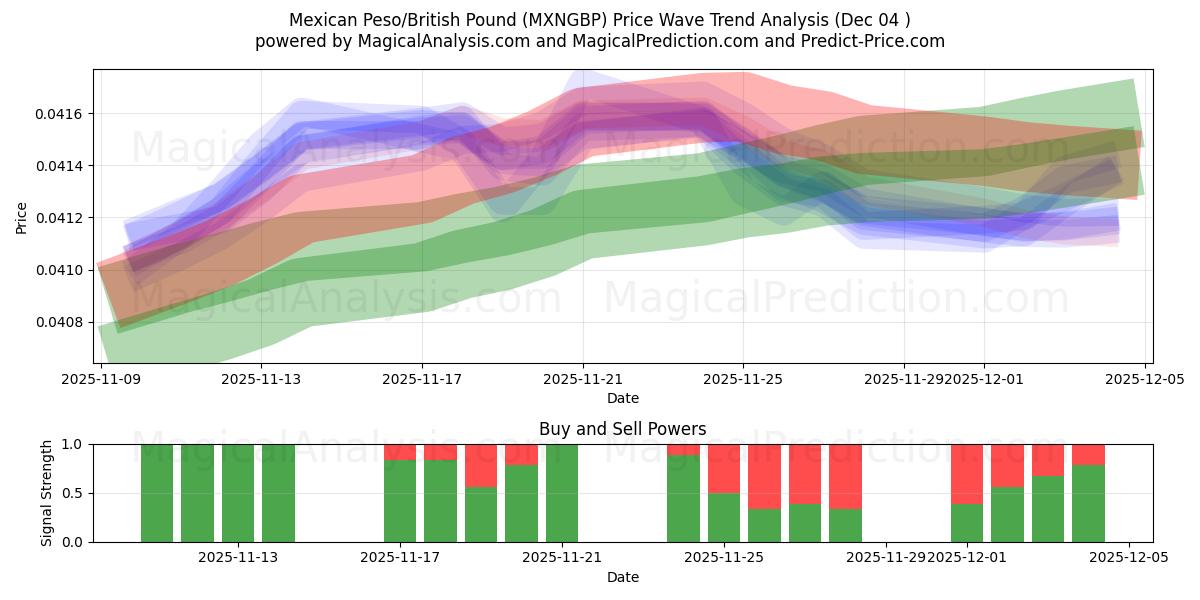  Mexikanischer Peso/Britisches Pfund (MXNGBP) Support and Resistance area (03 Dec) 