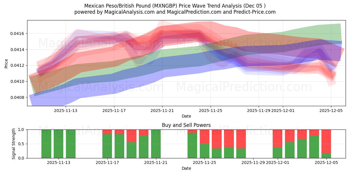  メキシコペソ/イギリスポンド (MXNGBP) Support and Resistance area (04 Dec) 