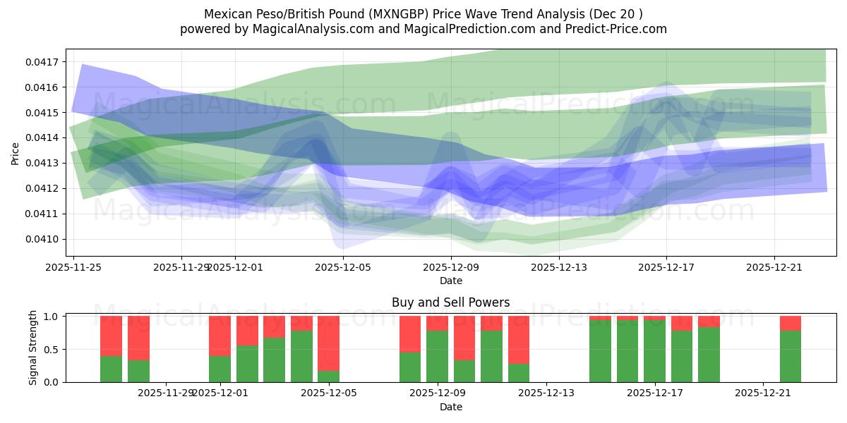  Peso mexicain/Livre sterling (MXNGBP) Support and Resistance area (19 Dec) 