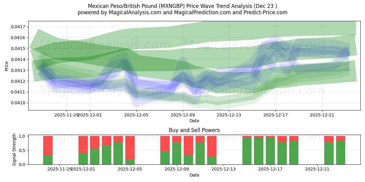  Peso Mexicano/Libra Esterlina (MXNGBP) Support and Resistance area (22 Dec) 