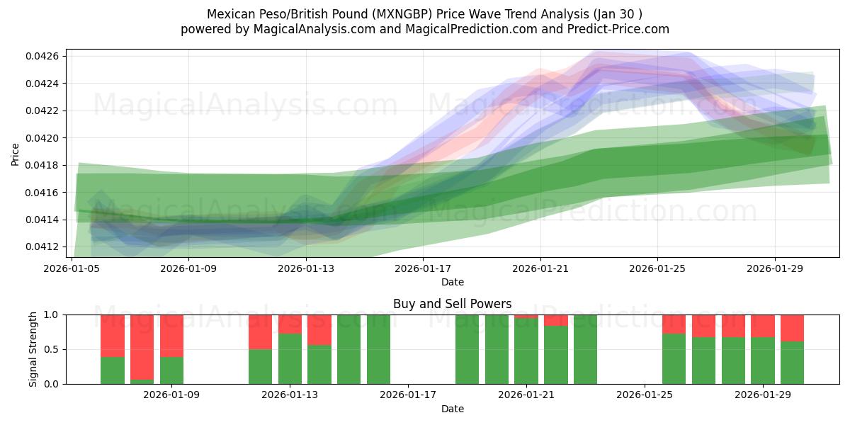  Mexikansk peso/brittiskt pund (MXNGBP) Support and Resistance area (29 Jan) 