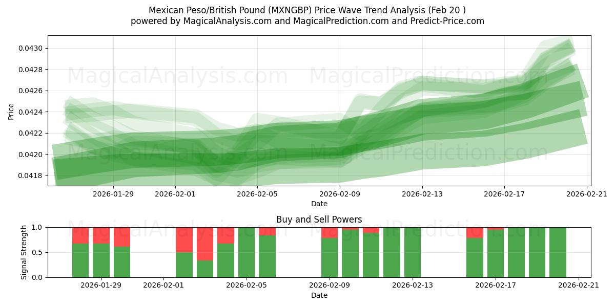  Mexikansk peso/brittiskt pund (MXNGBP) Support and Resistance area (19 Feb) 