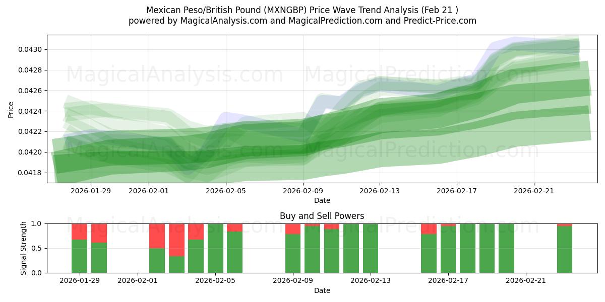  Meksikon peso / Britannian punta (MXNGBP) Support and Resistance area (20 Feb) 