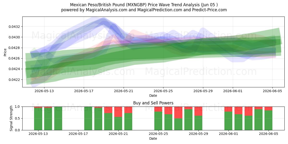  Mexican Peso/British Pound (MXNGBP) Support and Resistance area (04 Jun) 