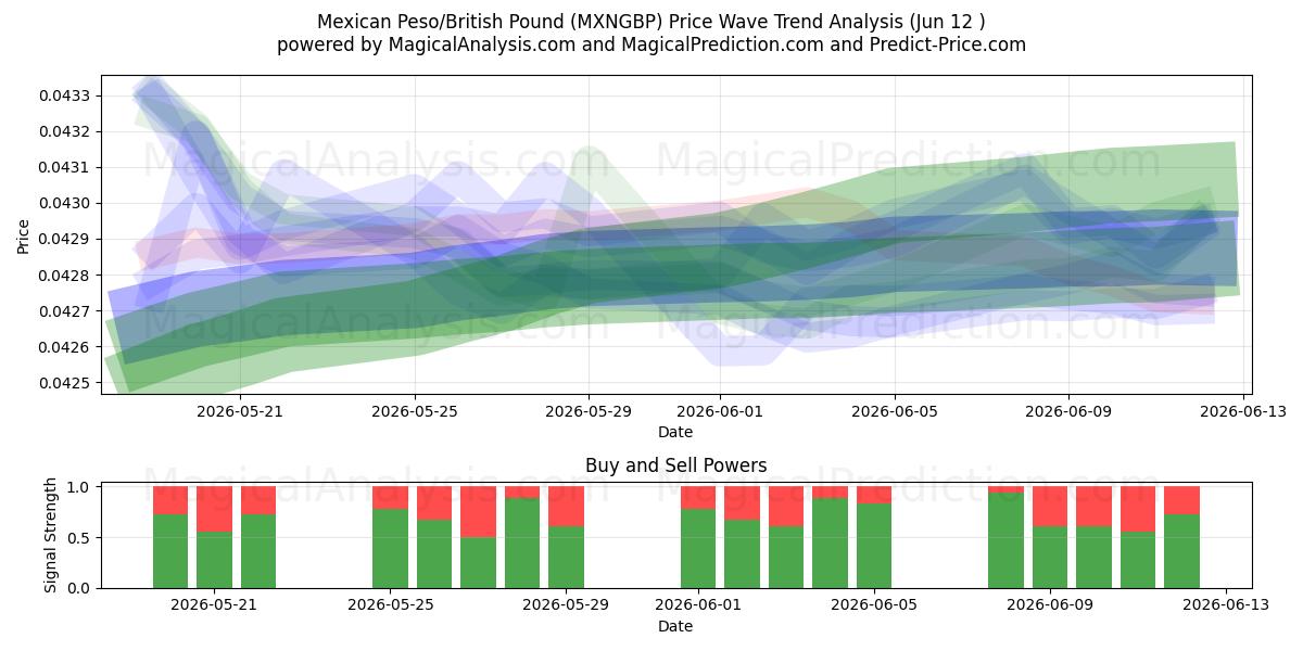  Meksika Pezosu/İngiliz Poundu (MXNGBP) Support and Resistance area (11 Jun) 