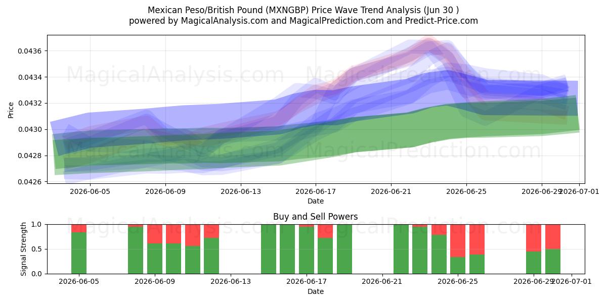  Mexikanischer Peso/Britisches Pfund (MXNGBP) Support and Resistance area (29 Jun) 