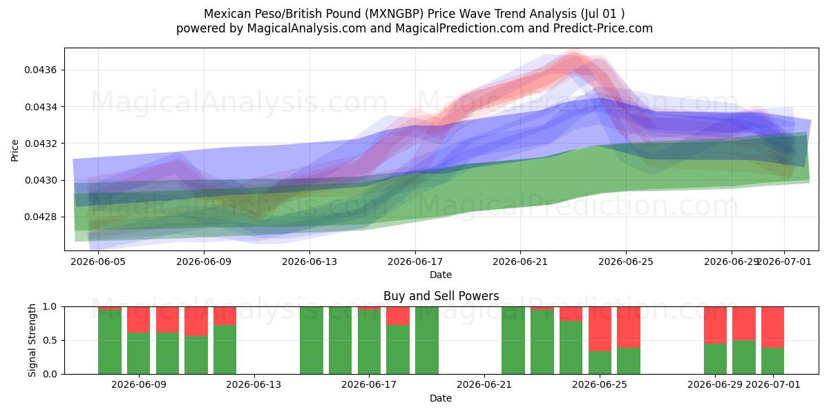  Мексиканское песо/Британский фунт (MXNGBP) Support and Resistance area (30 Jun) 