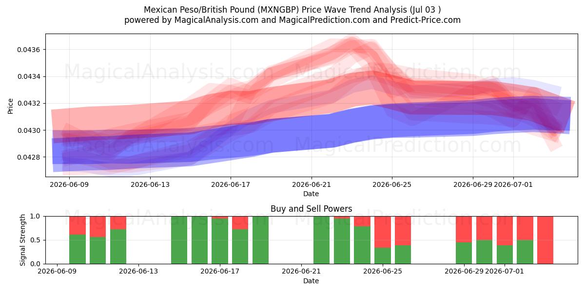  Meksika Pezosu/İngiliz Poundu (MXNGBP) Support and Resistance area (02 Jul) 