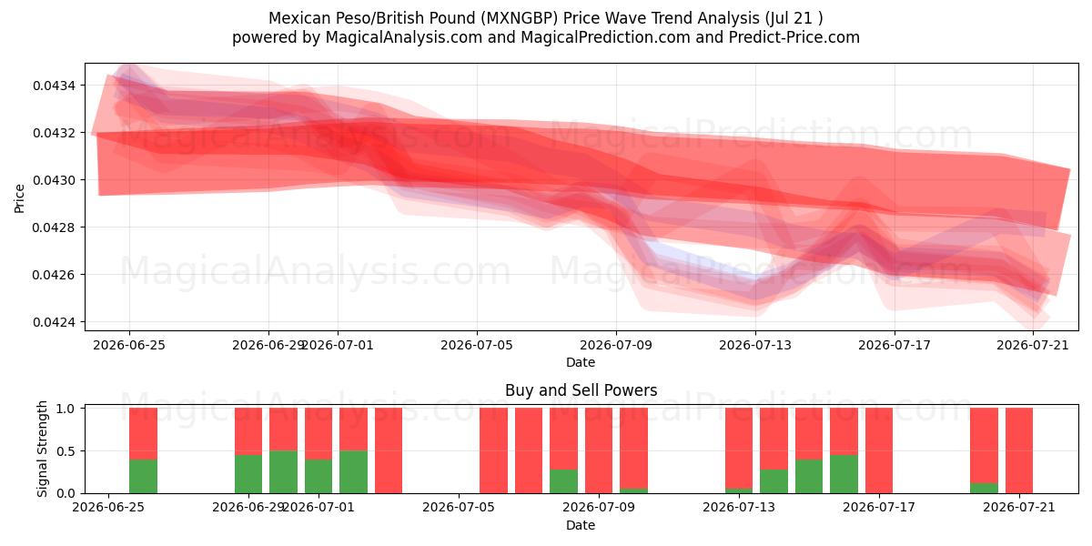  멕시코 페소/영국 파운드 (MXNGBP) Support and Resistance area (17 Jul) 