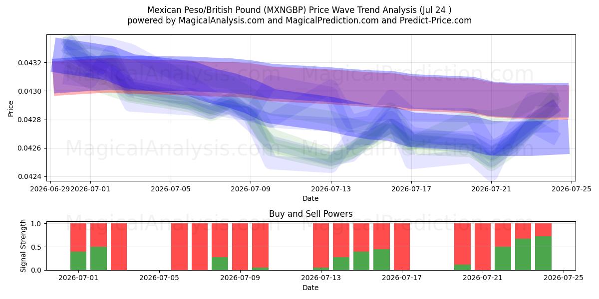  Meksika Pezosu/İngiliz Poundu (MXNGBP) Support and Resistance area (23 Jul) 