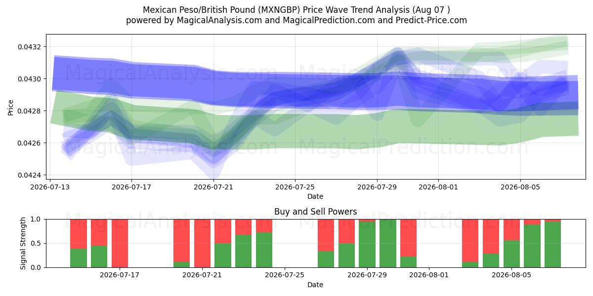  Mexikanischer Peso/Britisches Pfund (MXNGBP) Support and Resistance area (06 Aug) 
