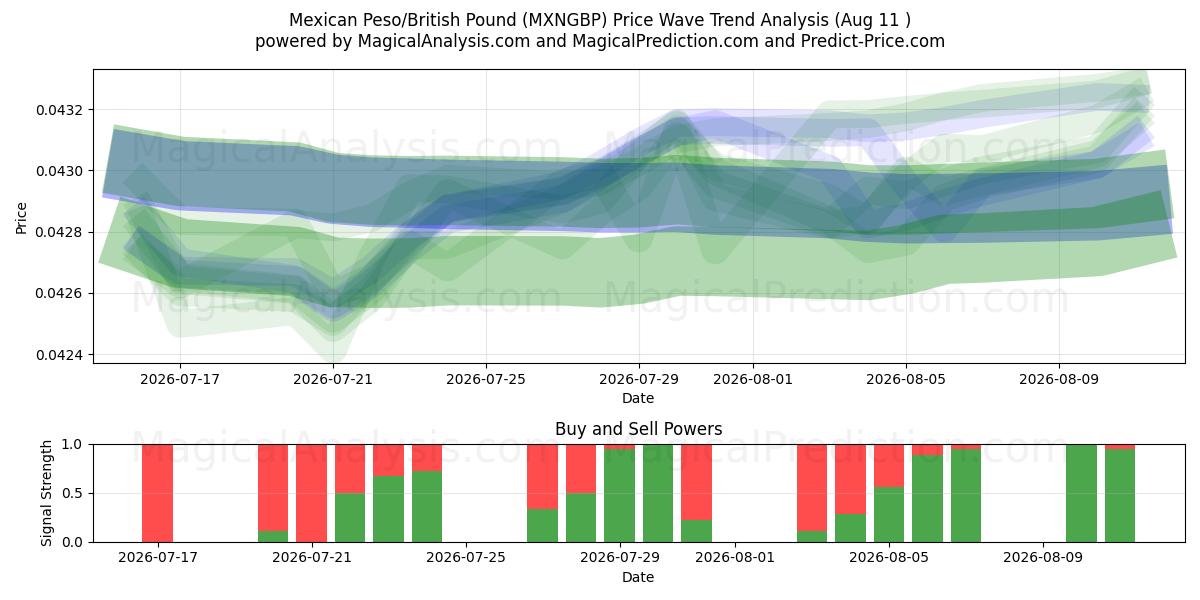  پزو مکزیک / پوند انگلیس (MXNGBP) Support and Resistance area (10 Aug) 