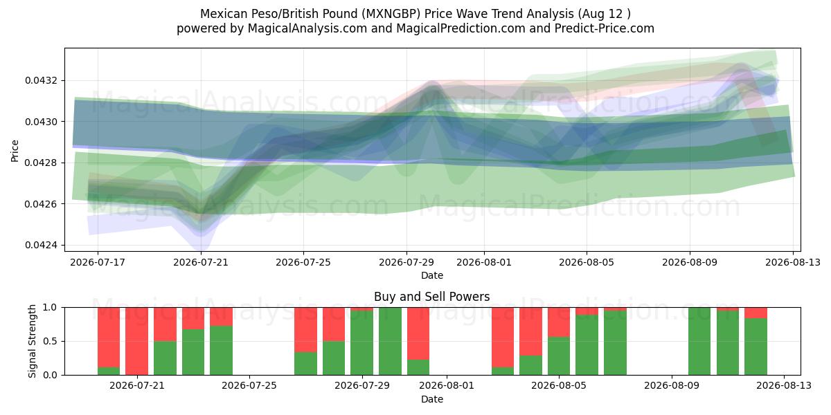  Мексиканское песо/Британский фунт (MXNGBP) Support and Resistance area (11 Aug) 