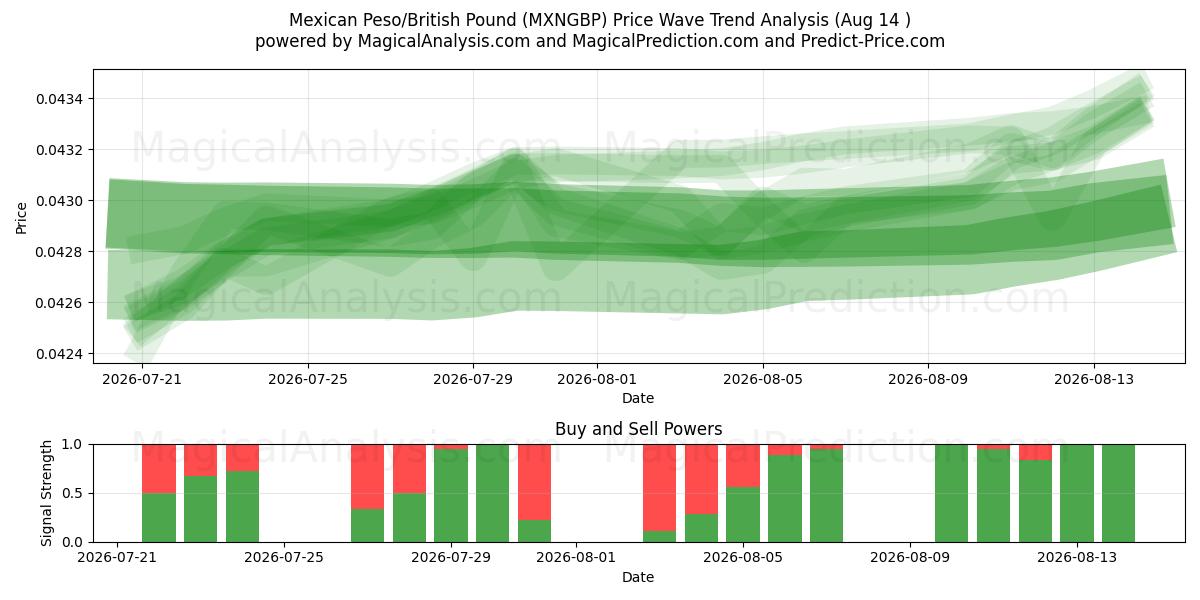  Peso messicano/Sterlina britannica (MXNGBP) Support and Resistance area (13 Aug) 