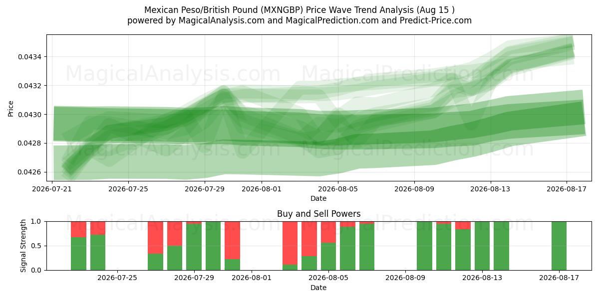  Mexicaanse peso/Brits pond (MXNGBP) Support and Resistance area (14 Aug) 