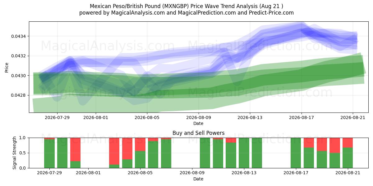  Mexikansk peso/brittiskt pund (MXNGBP) Support and Resistance area (20 Aug) 