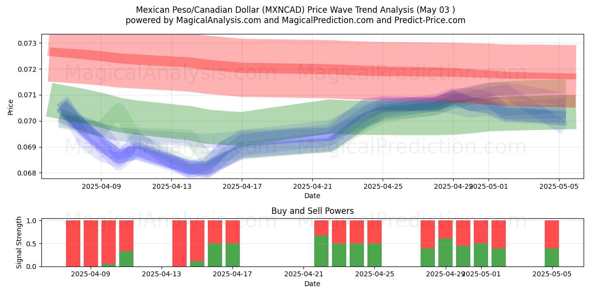  Mexikanischer Peso/Kanadischer Dollar (MXNCAD) Support and Resistance area (03 May) 