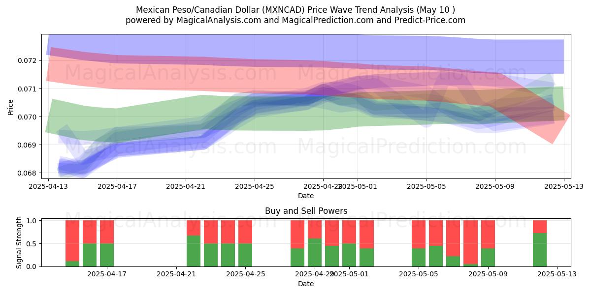  Meksikansk peso/kanadisk dollar (MXNCAD) Support and Resistance area (10 May) 