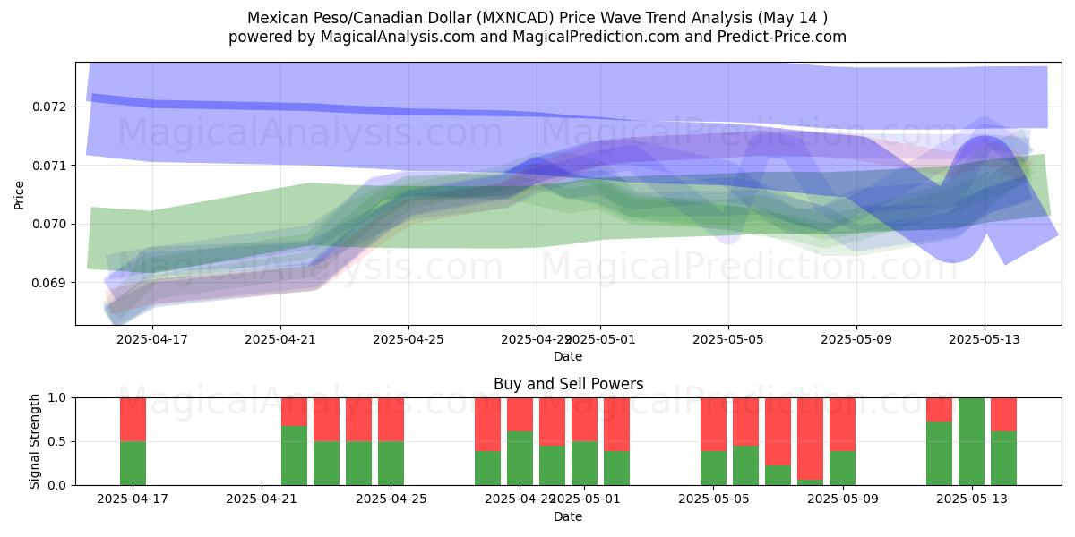  Mexican Peso/Canadian Dollar (MXNCAD) Support and Resistance area (14 May) 