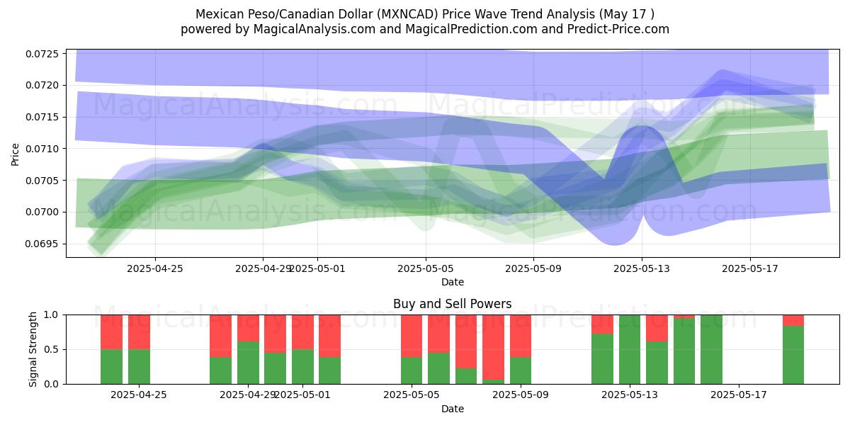  Meksikansk peso/kanadisk dollar (MXNCAD) Support and Resistance area (17 May) 