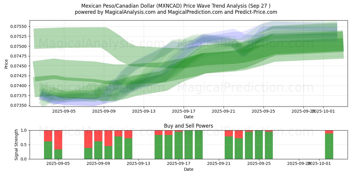  Mexican Peso/Canadian Dollar (MXNCAD) Support and Resistance area (26 Sep) 