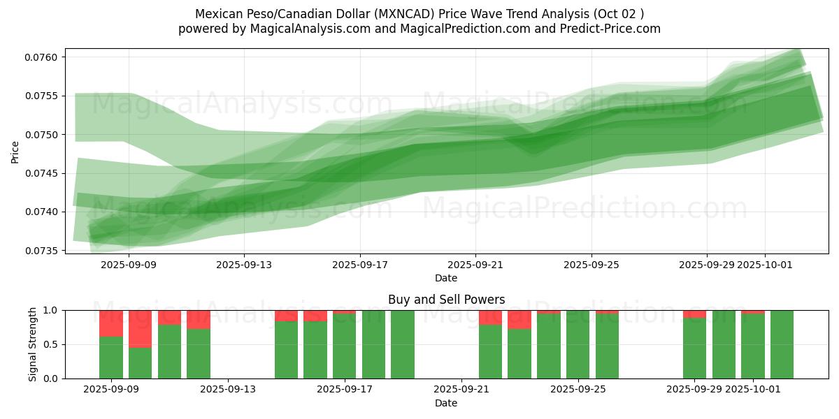  البيزو المكسيكي/الدولار الكندي (MXNCAD) Support and Resistance area (01 Oct) 