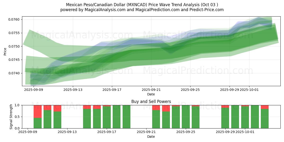  Peso mexicain/Dollar canadien (MXNCAD) Support and Resistance area (02 Oct) 