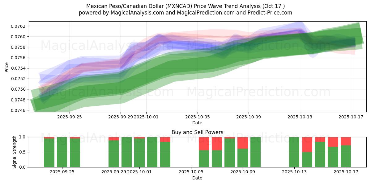 Mexican Peso/Canadian Dollar (MXNCAD) Support and Resistance area (16 Oct) Mexican Peso/Canadian Dollar (MXNCAD) Support and Resistance area (16 Oct)