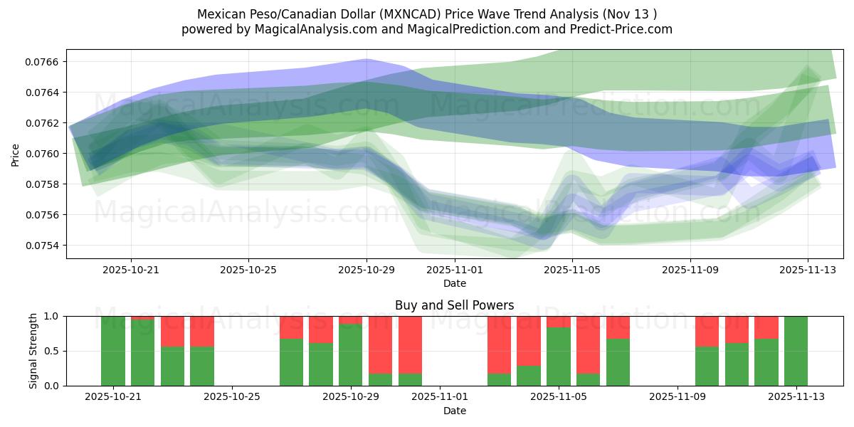  墨西哥比索/加元 (MXNCAD) Support and Resistance area (12 Nov) 