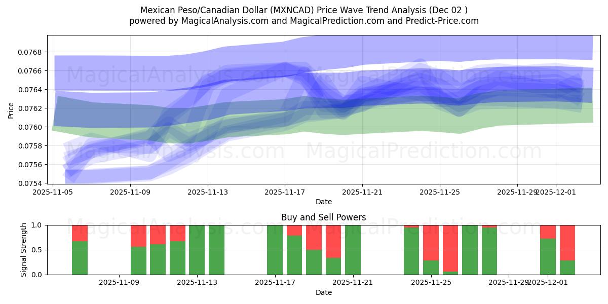  Mexican Peso/Canadian Dollar (MXNCAD) Support and Resistance area (01 Dec) 
