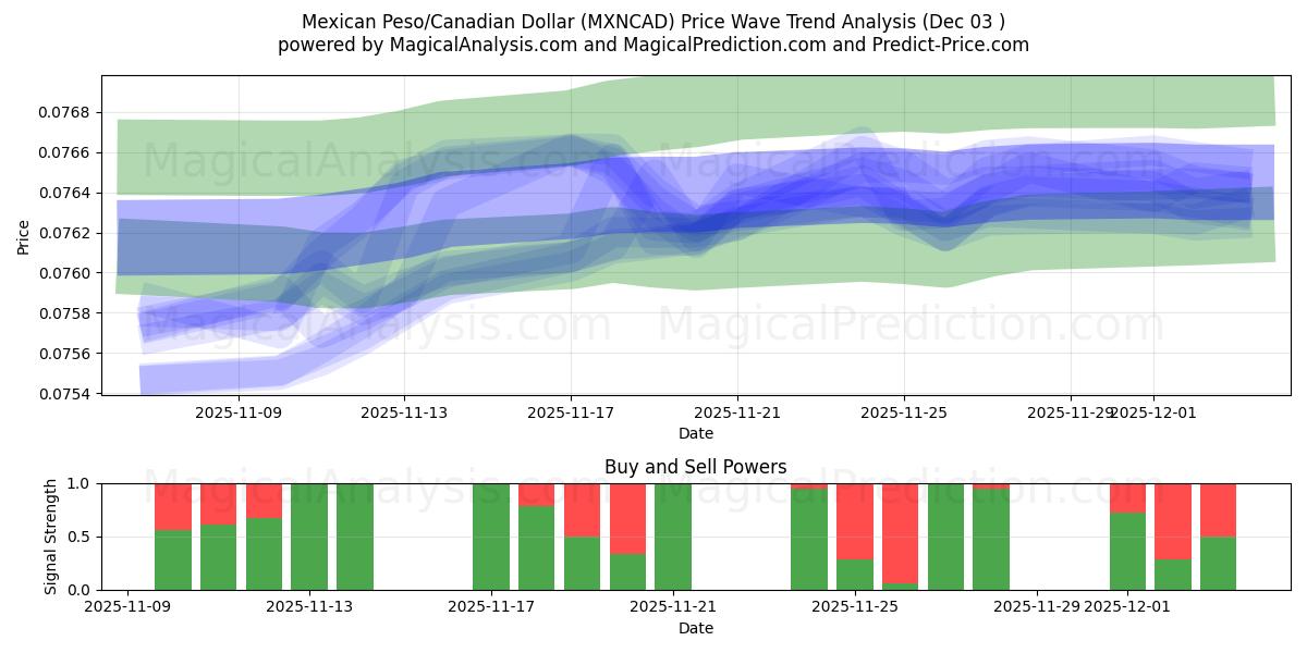  Meksikansk peso/kanadisk dollar (MXNCAD) Support and Resistance area (02 Dec) 