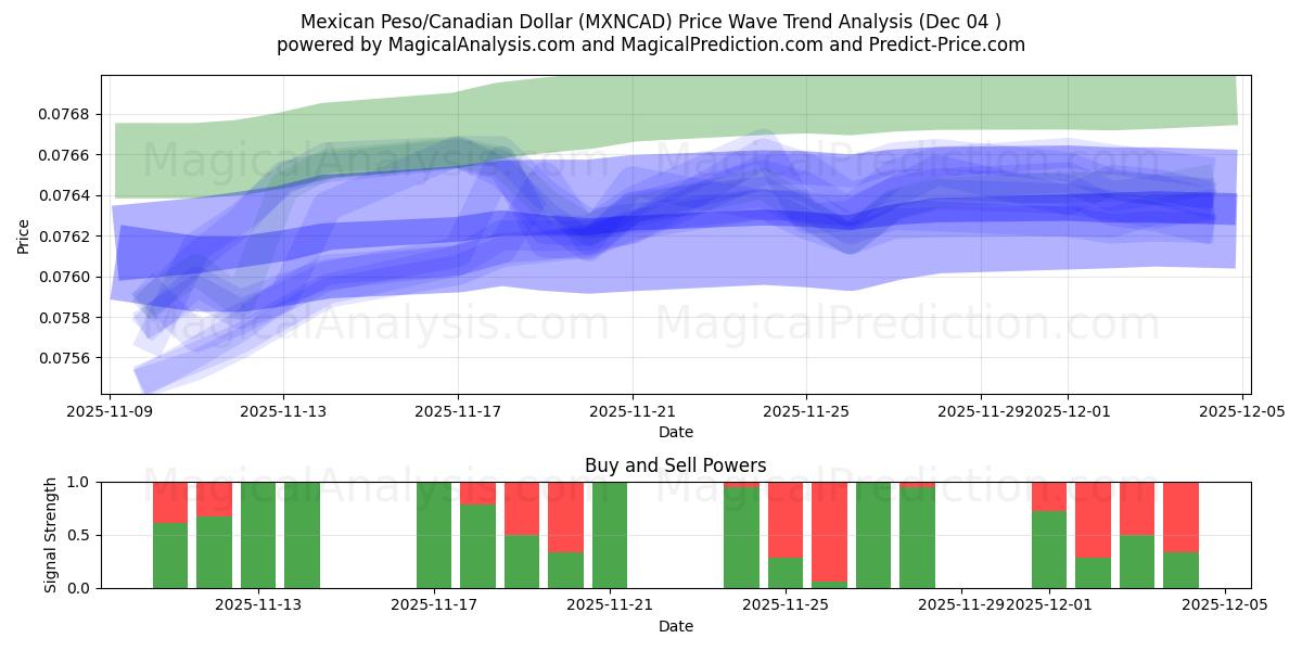  Mexicaanse peso/Canadese dollar (MXNCAD) Support and Resistance area (03 Dec) 