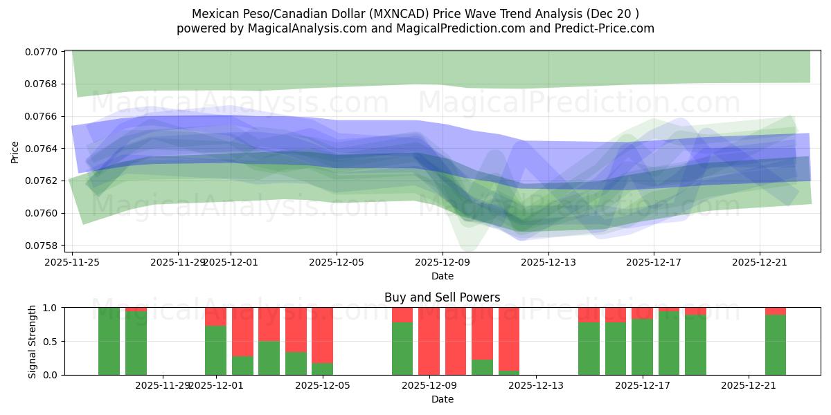  Mexikansk peso/kanadensisk dollar (MXNCAD) Support and Resistance area (19 Dec) 