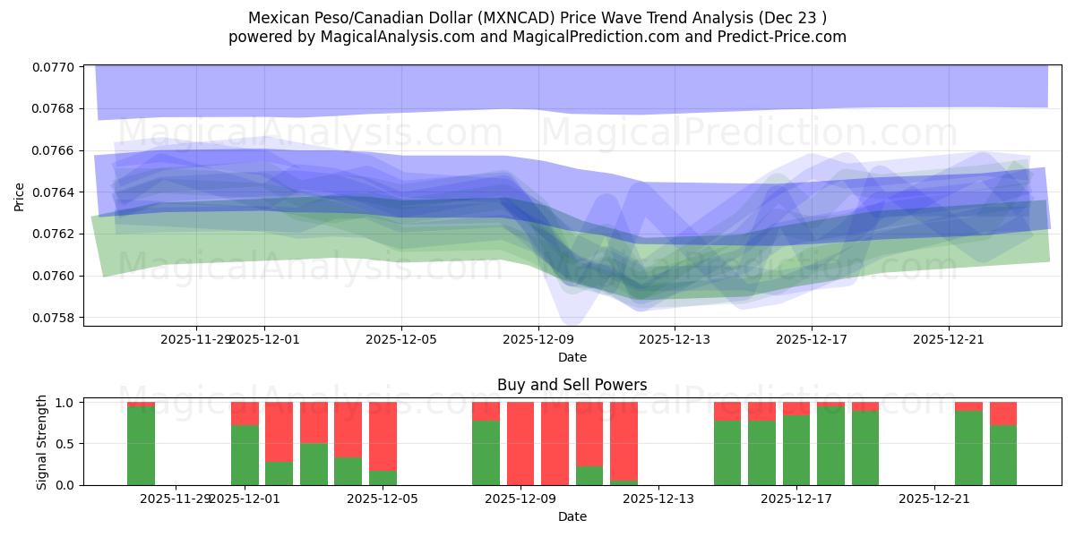  Meksikon peso / Kanadan dollari (MXNCAD) Support and Resistance area (22 Dec) 