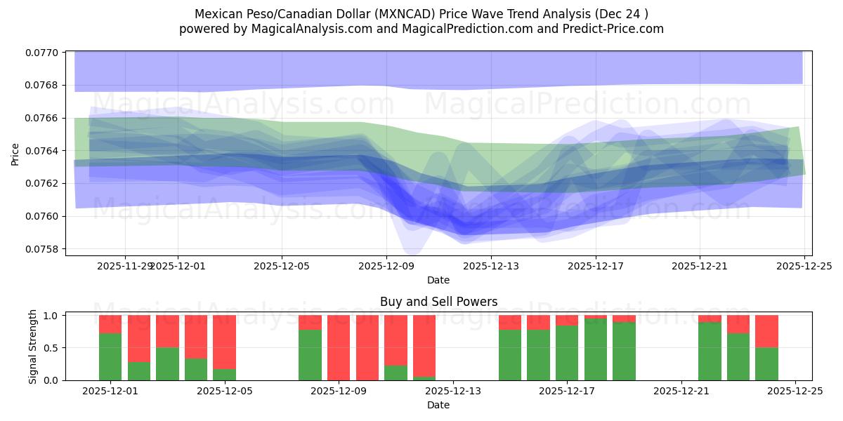  मैक्सिकन पेसो/कैनेडियन डॉलर (MXNCAD) Support and Resistance area (23 Dec) 