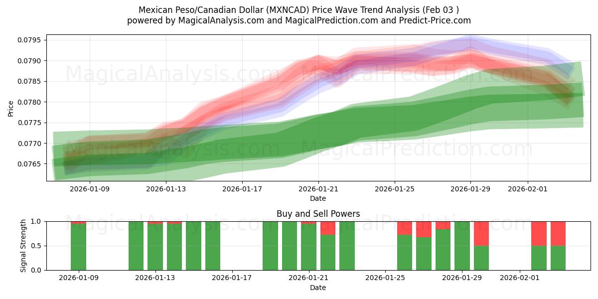  Peso mexicano/Dólar canadiense (MXNCAD) Support and Resistance area (02 Feb) 