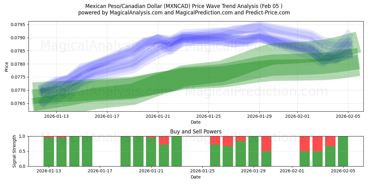  Mexicaanse peso/Canadese dollar (MXNCAD) Support and Resistance area (04 Feb) 