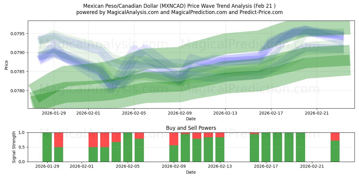  Peso mexicain/Dollar canadien (MXNCAD) Support and Resistance area (20 Feb) 