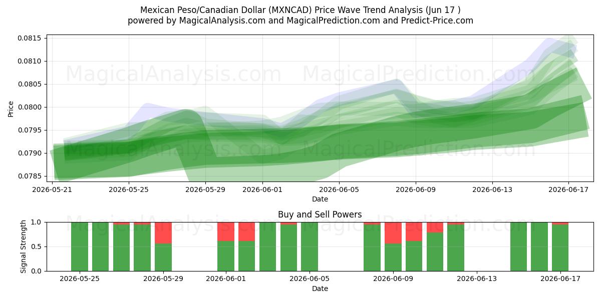  پزو مکزیک / دلار کانادا (MXNCAD) Support and Resistance area (09 Jun) 