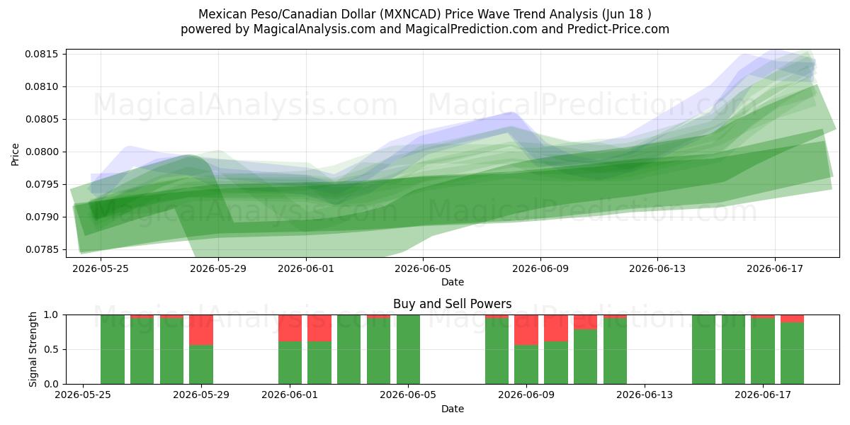  پزو مکزیک / دلار کانادا (MXNCAD) Support and Resistance area (11 Jun) 