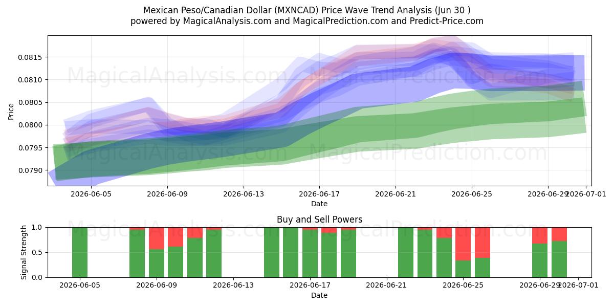  البيزو المكسيكي/الدولار الكندي (MXNCAD) Support and Resistance area (29 Jun) 