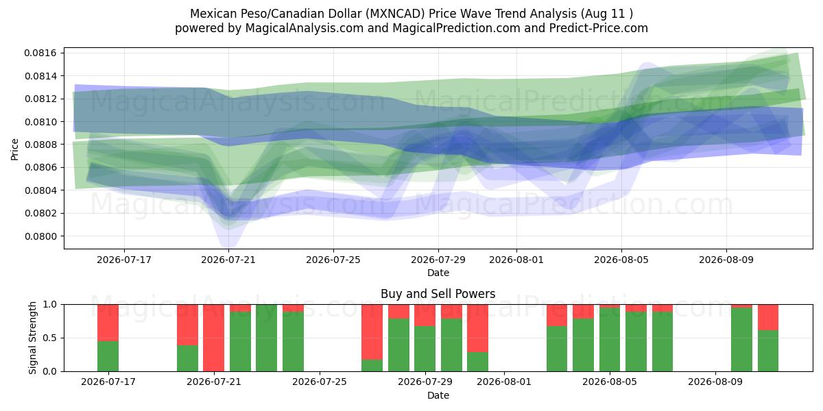  البيزو المكسيكي/الدولار الكندي (MXNCAD) Support and Resistance area (10 Aug) 