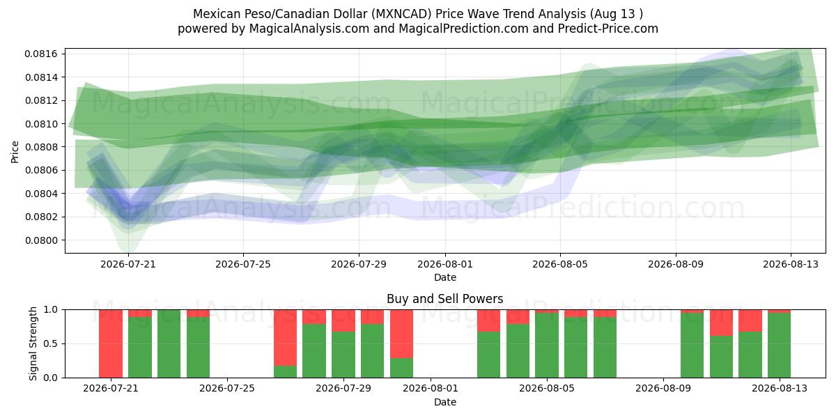 Peso mexicano/Dólar canadiense (MXNCAD) Support and Resistance area (12 Aug) 